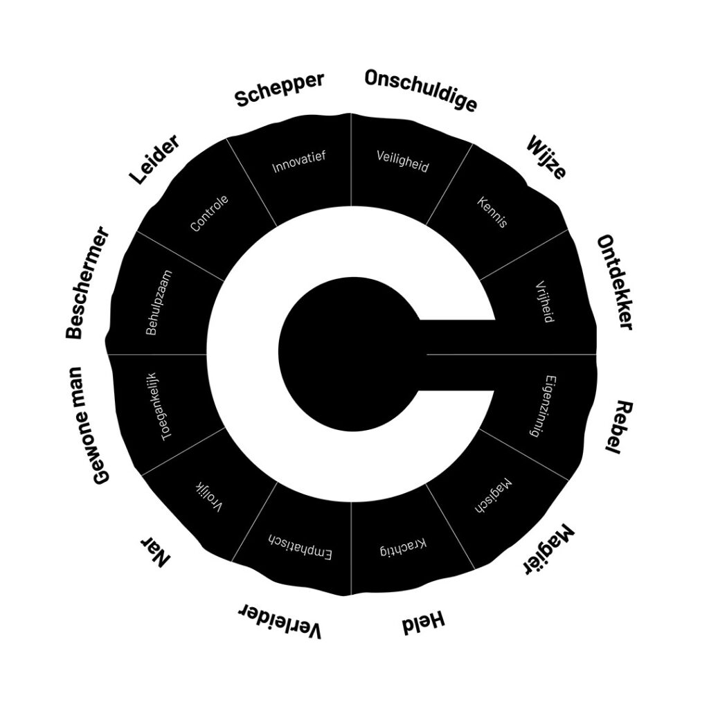 Overzicht archetypes